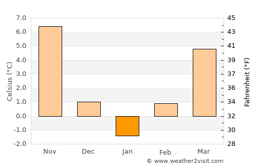 Nikolaevo average temperature in January