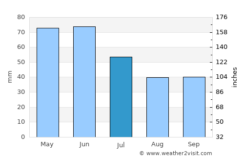 Nikolaevo average rain in July