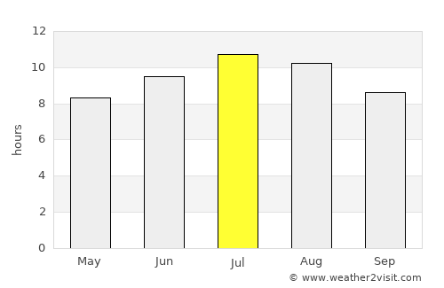 Nikolaevo average rain in July