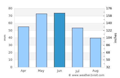 Nikolaevo average rain in June