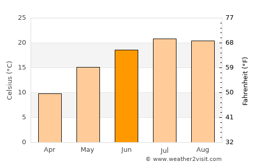 Nikolaevo average temperature in June