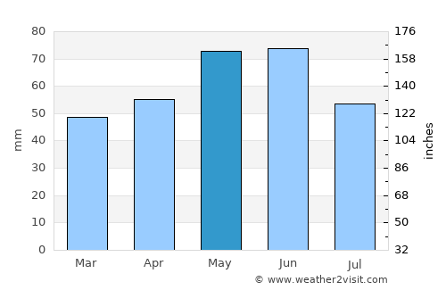 Nikolaevo average rain in May