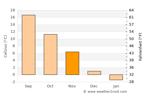 Nikolaevo average temperature in November