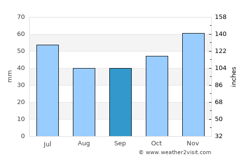 Nikolaevo average rain in September