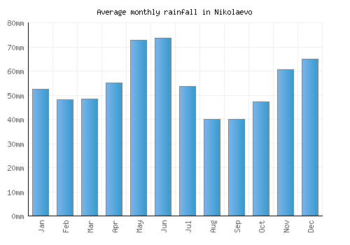 Nikolaevo monthly rainfall chart (mm)