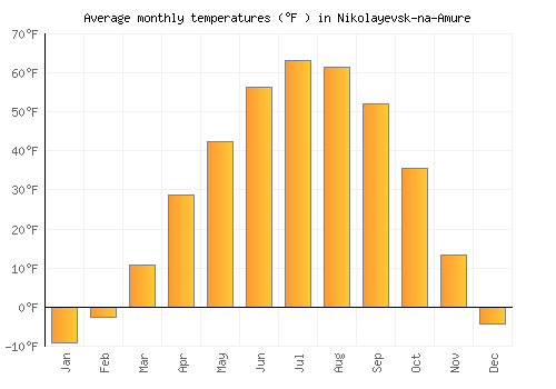 Nikolayevsk-na-Amure average temperature chart (Fahrenheit)