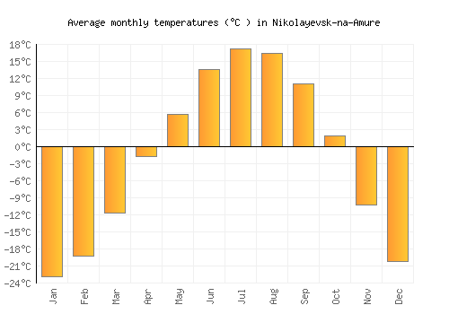 Nikolayevsk-na-Amure average temperature chart (Celsius)