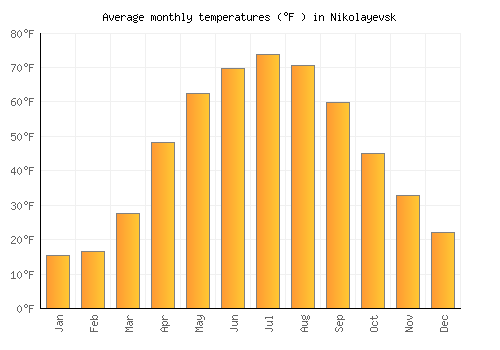 Nikolayevsk average temperature chart (Fahrenheit)