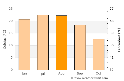 Nikopol average temperature in August