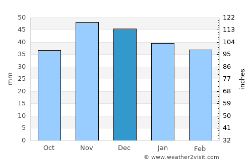 Nikopol average rain in December
