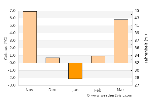 Nikopol average temperature in January