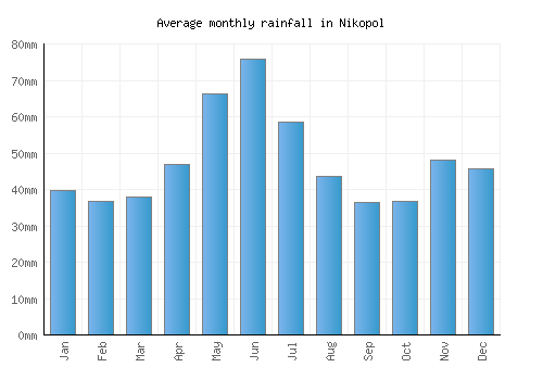 Nikopol monthly rainfall chart (mm)