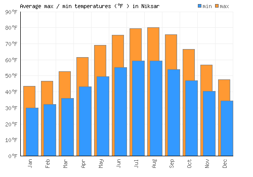 Niksar average minimum / maximum temperatures (Fahrenheit)