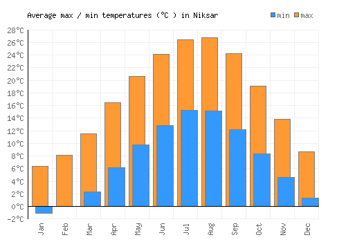 Niksar average minimum / maximum temperatures (Celsius)