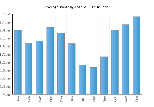 Niksar monthly rainfall chart (inches)