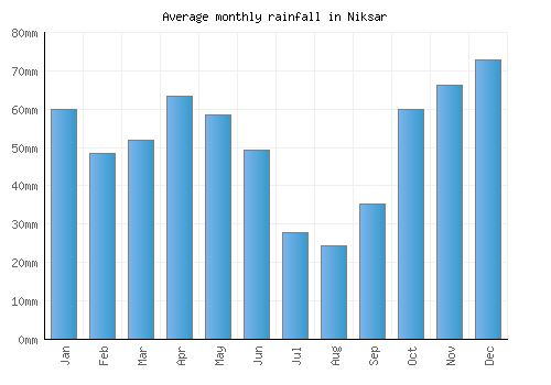 Niksar monthly rainfall chart (mm)