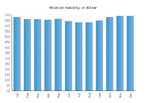 Niksar relative humidity averages