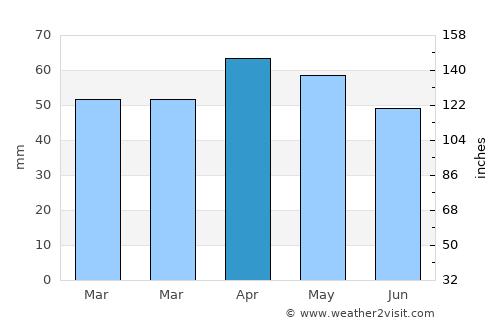 Niksar average rain in April