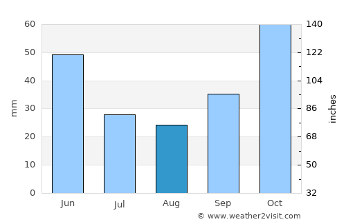 Niksar average rain in August