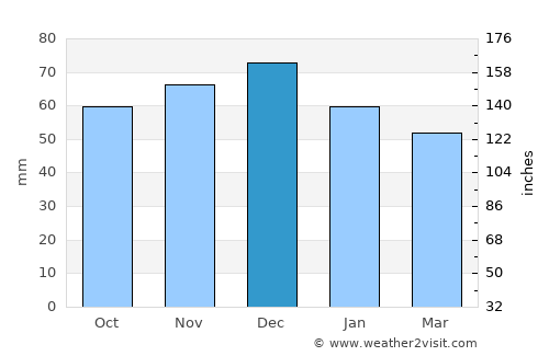 Niksar average rain in December