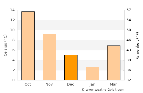 Niksar average temperature in December