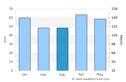 Niksar average rain in February