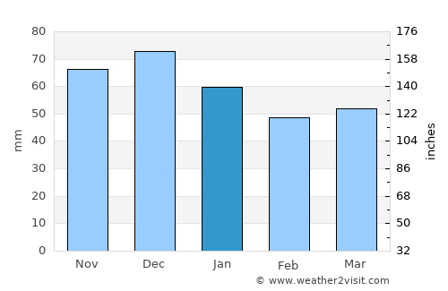 Niksar average rain in January