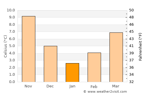 Niksar average temperature in January