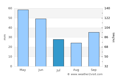 Niksar average rain in July