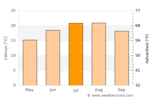 Niksar average temperature in July