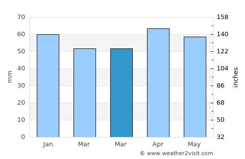 Niksar average rain in March