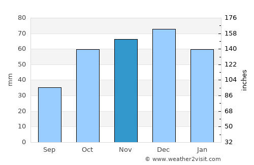 Niksar average rain in November