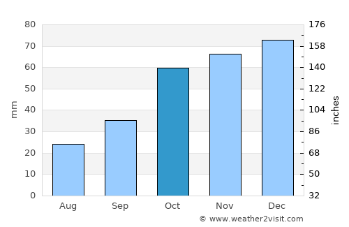 Niksar average rain in October