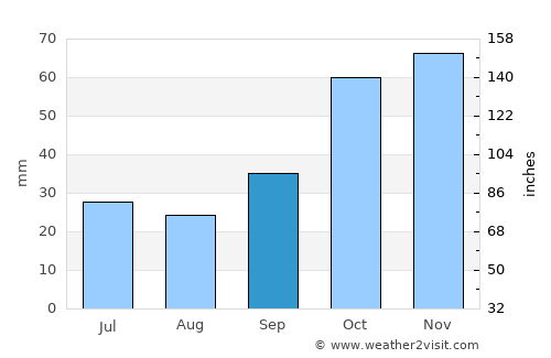 Niksar average rain in September