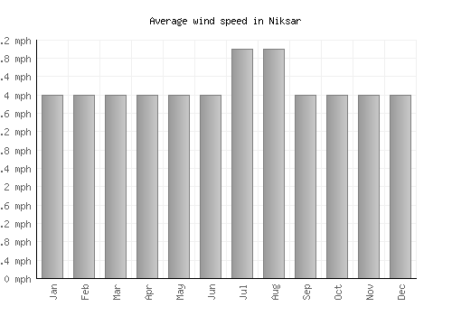 Niksar average winspeed by month (mph)