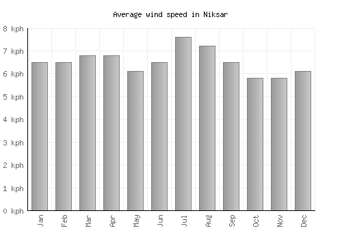 Niksar average winspeed by month (km/h)