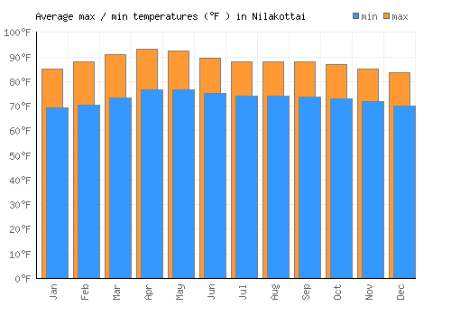 Nilakottai average minimum / maximum temperatures (Fahrenheit)