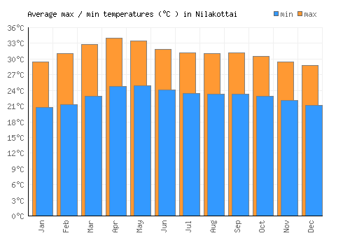 Nilakottai average minimum / maximum temperatures (Celsius)