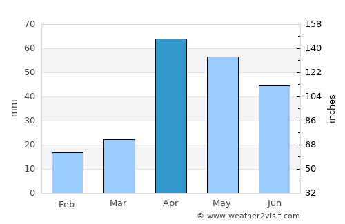 Nilakottai average rain in April