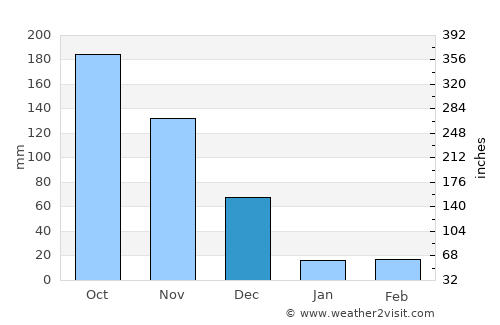 Nilakottai average rain in December