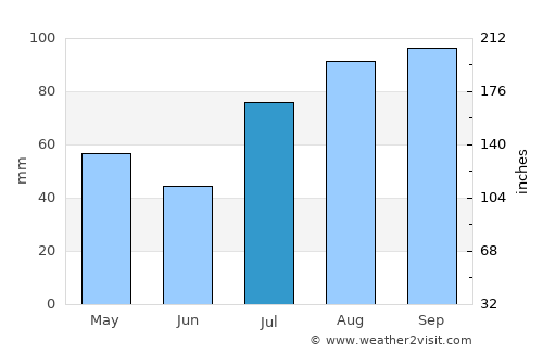 Nilakottai average rain in July