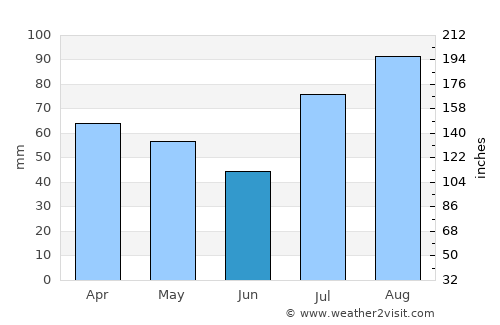 Nilakottai average rain in June