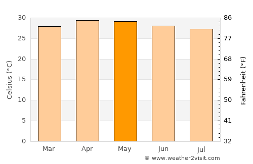 Nilakottai average temperature in May