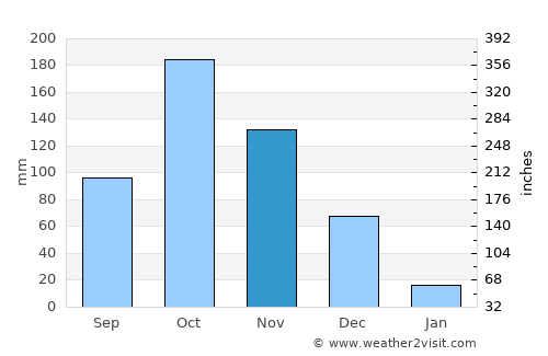 Nilakottai average rain in November