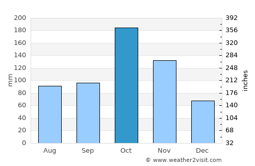 Nilakottai average rain in October