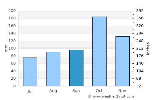 Nilakottai average rain in September
