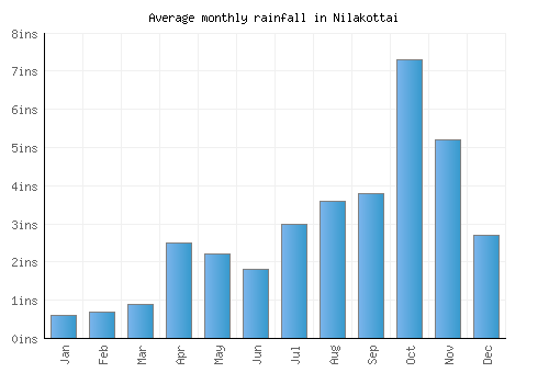 Nilakottai monthly rainfall chart (inches)