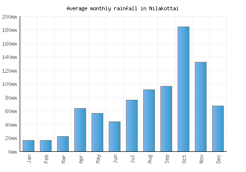 Nilakottai monthly rainfall chart (mm)