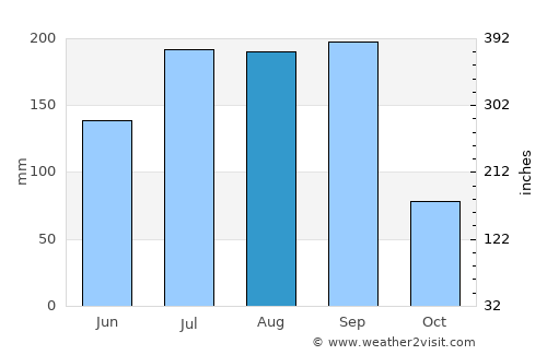 Nilanga average rain in August