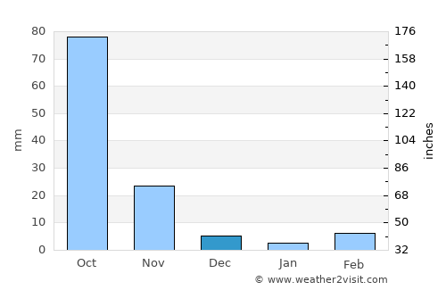Nilanga average rain in December